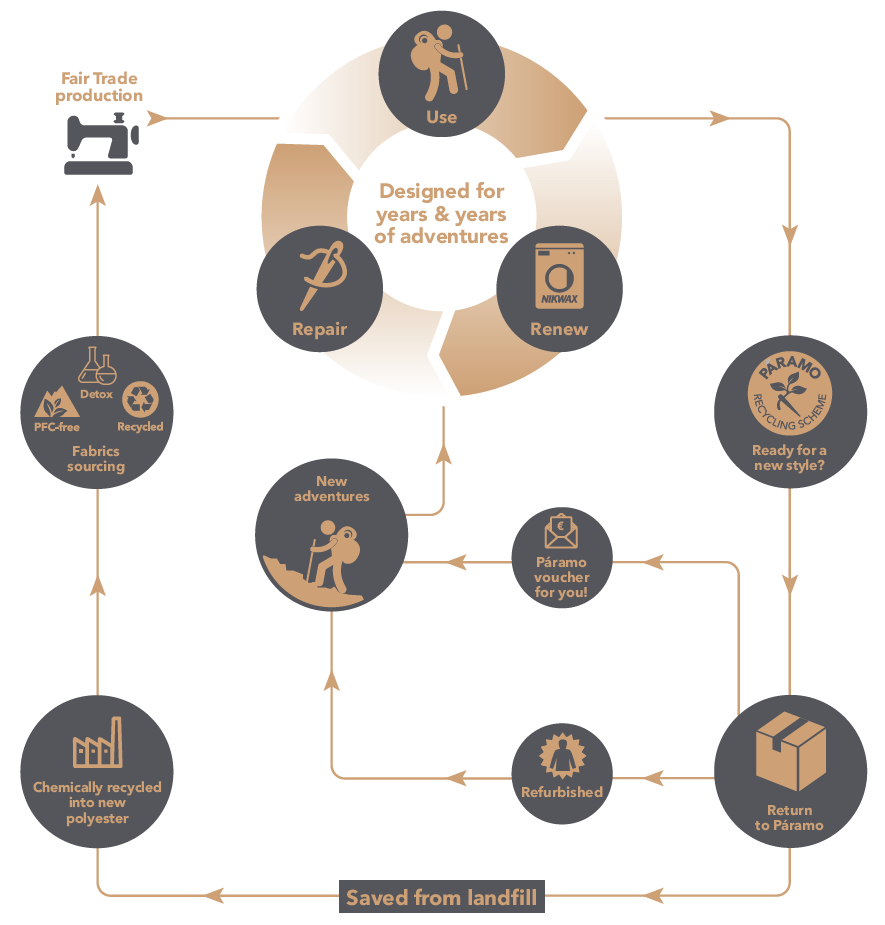 Paramo Life Cycle