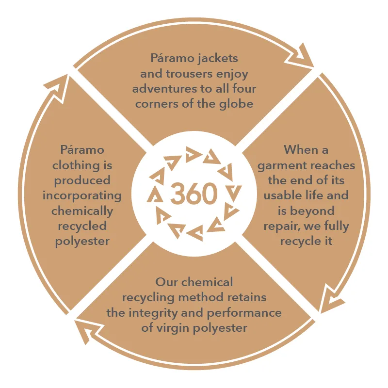 360 Circularity